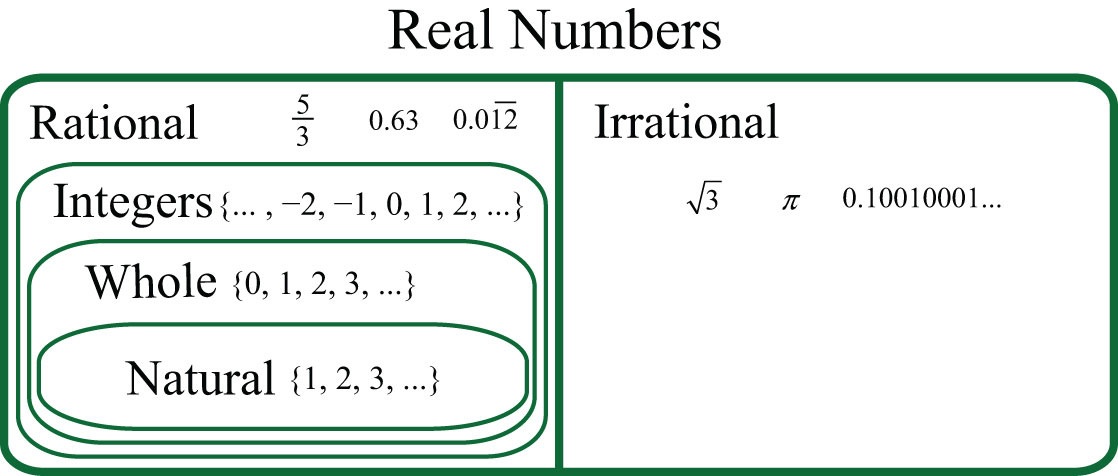 Real Numbers and the Number Line