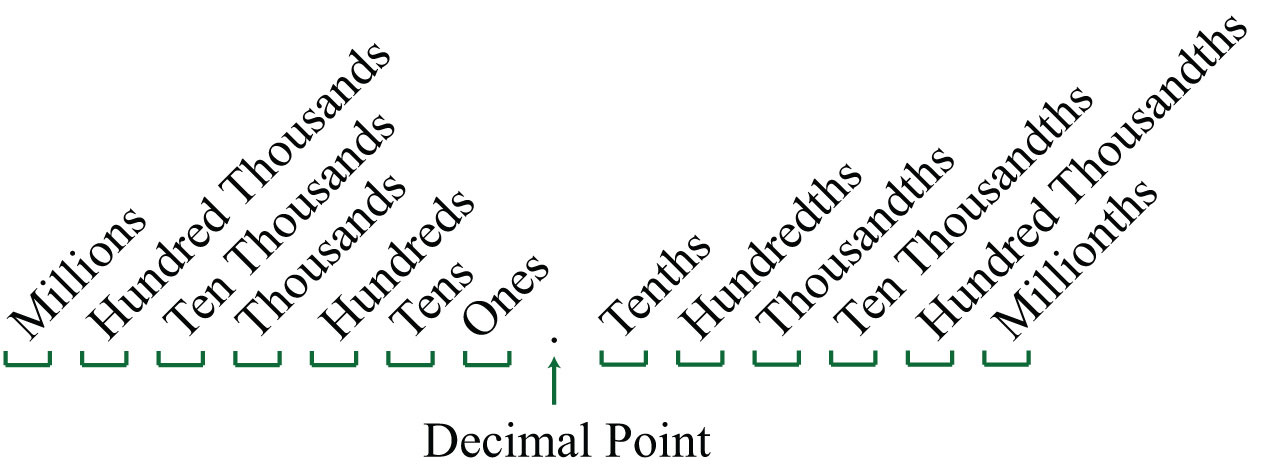 Decimal Places Chart Diagram