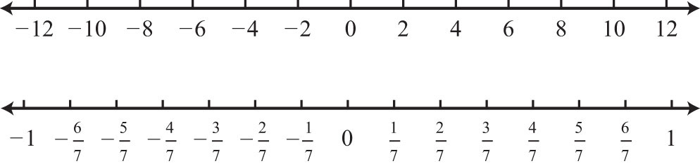 Real Numbers And The Number Line