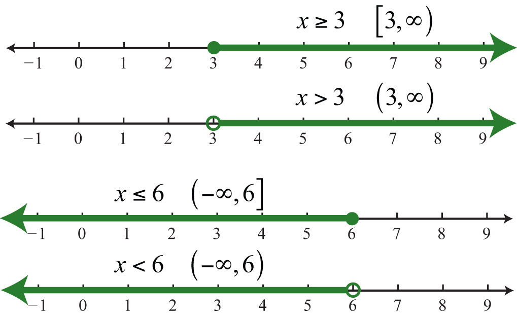 compound inequality symbols