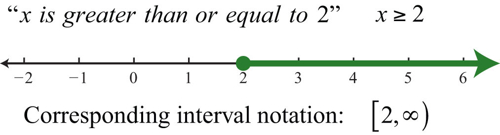 Introduction To Inequalities And Interval Notation