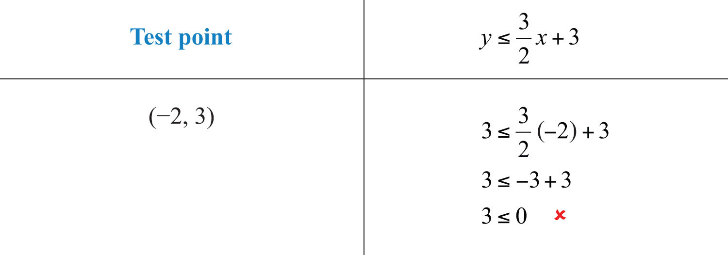 with test points graphing inequalities