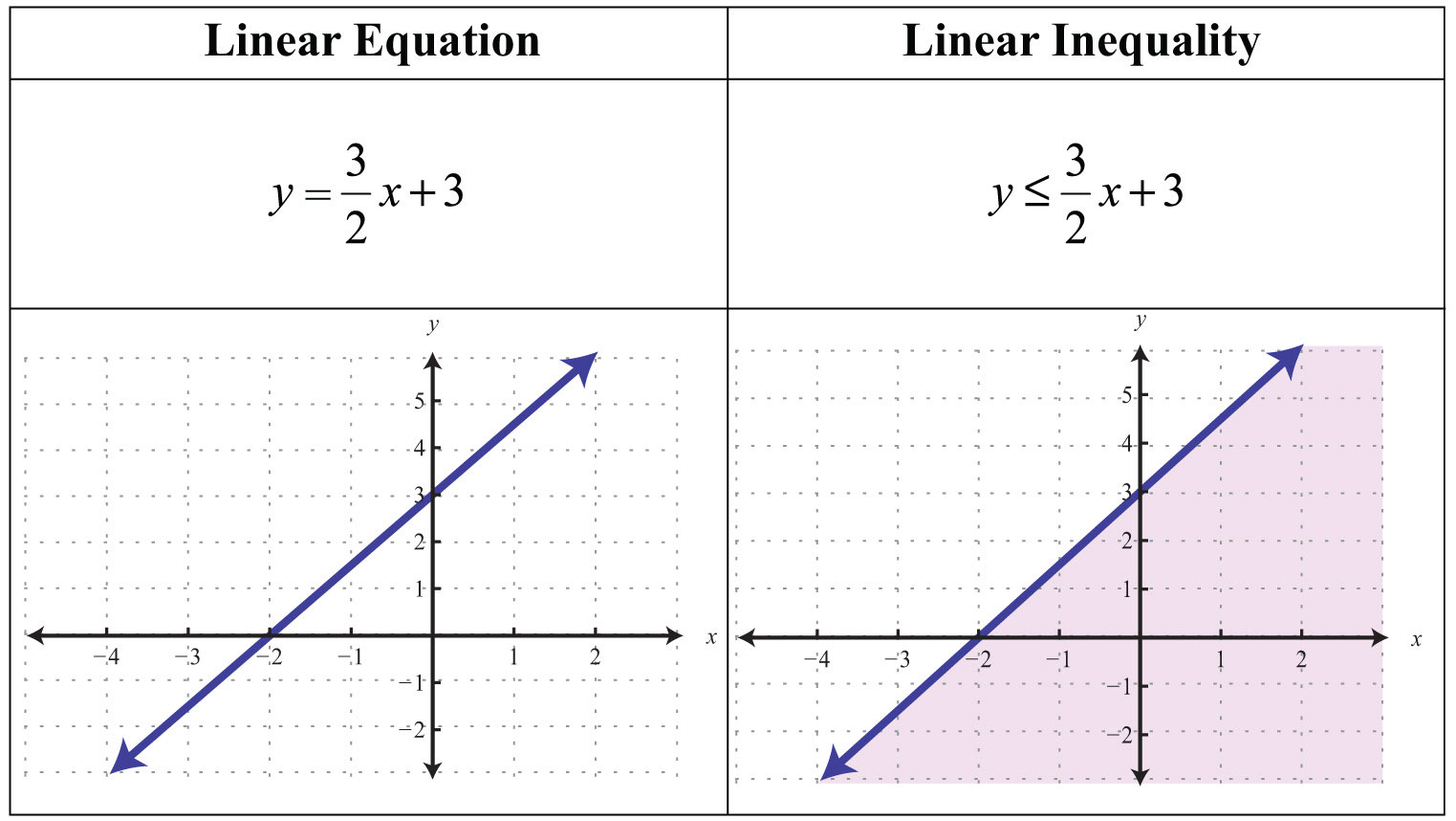 What Does Linear Inequality Mean