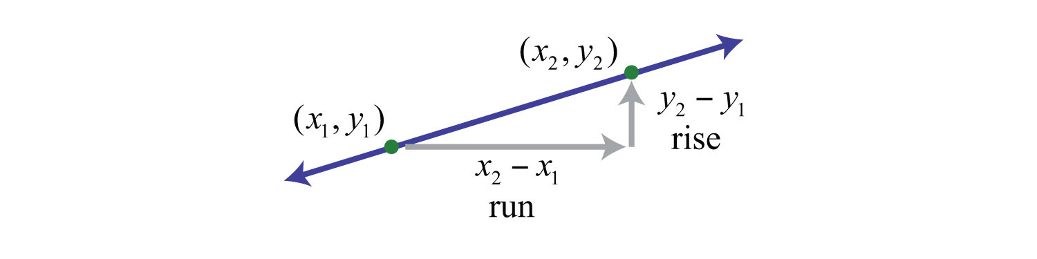 Slope Formula Rise Over Run