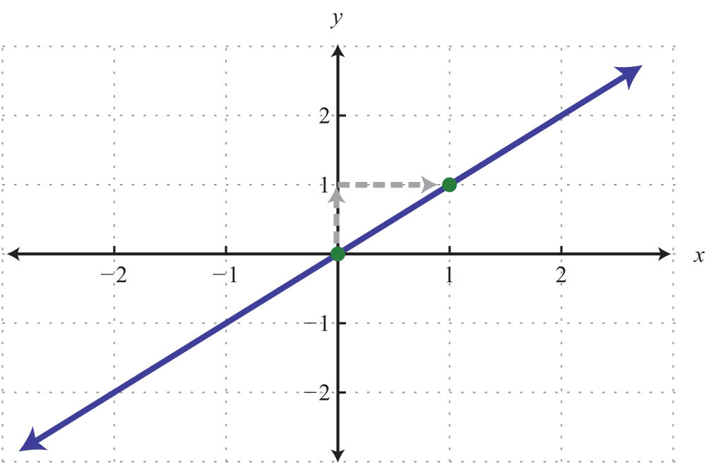 Линия x 2 y 2 2. X Y graph. Y=2-5x graph. X^-Y^/2x:(x+y). Intercept graph.