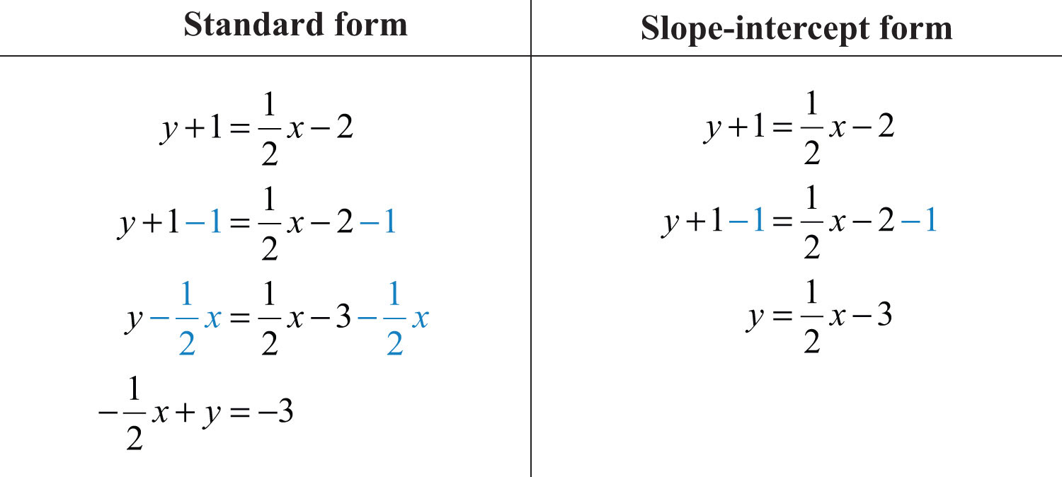 Standard Form and Slope Intercept Form of Linear Equation in Two