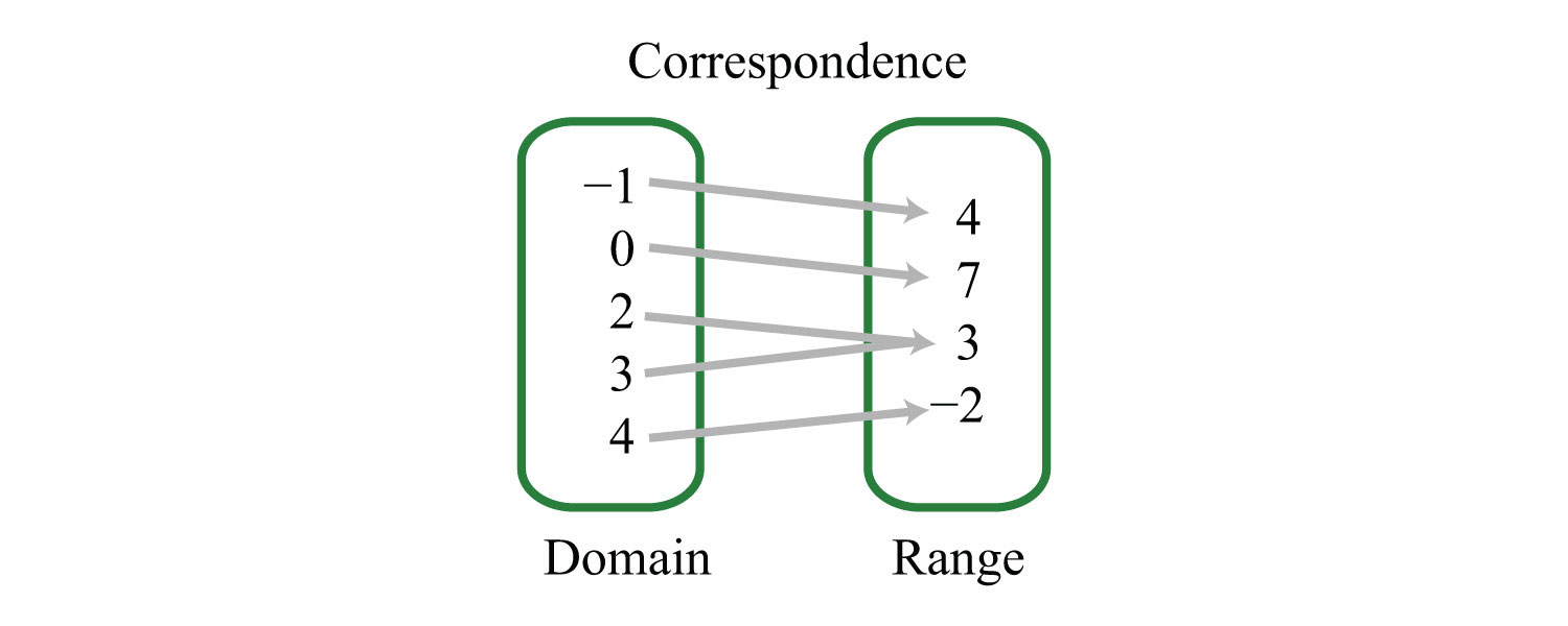 Domain And Range Of A Functions - Domain and Range Meaning, Examples