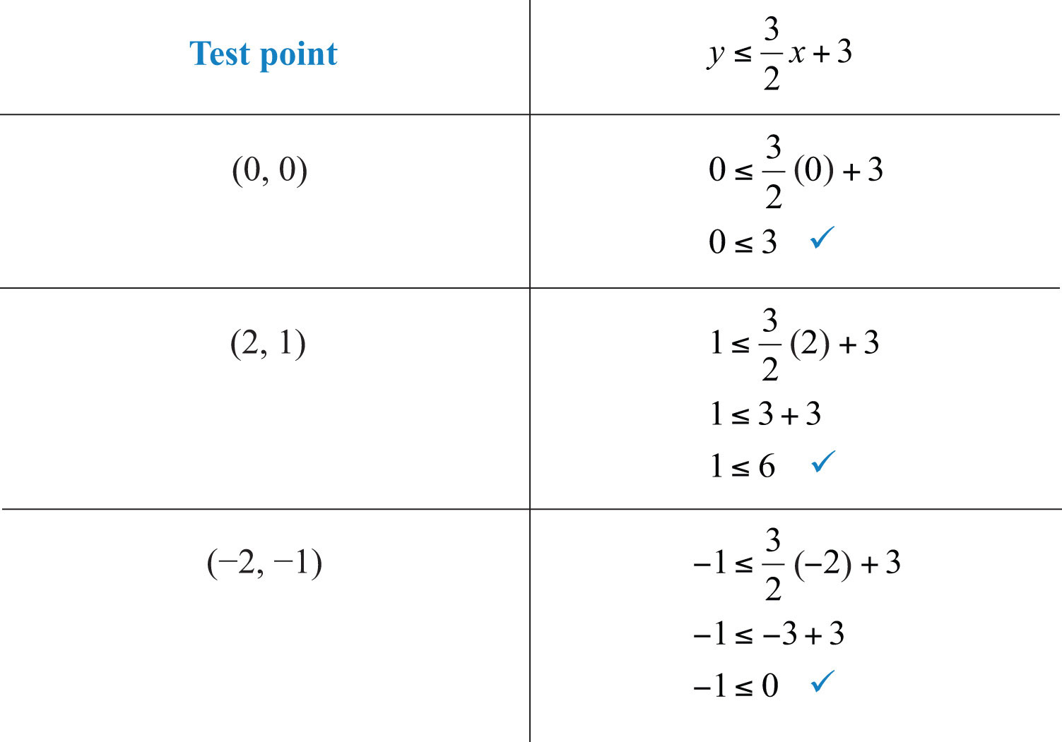 Linear Inequalities Two Variables