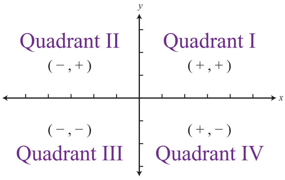 Why Is Tan Negative In Quadrant 2