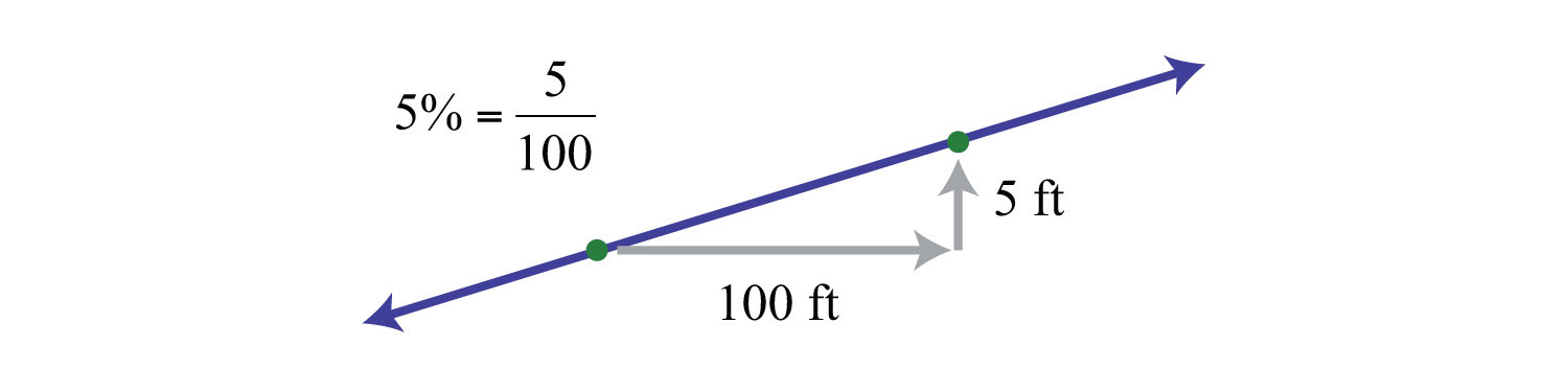 Slope of a Line  Beginning Algebra