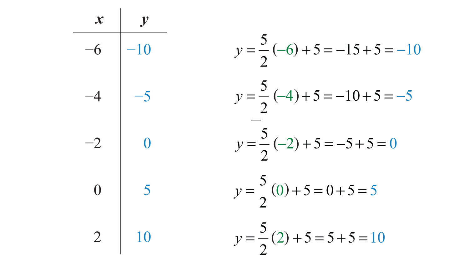 Graph By Plotting Points