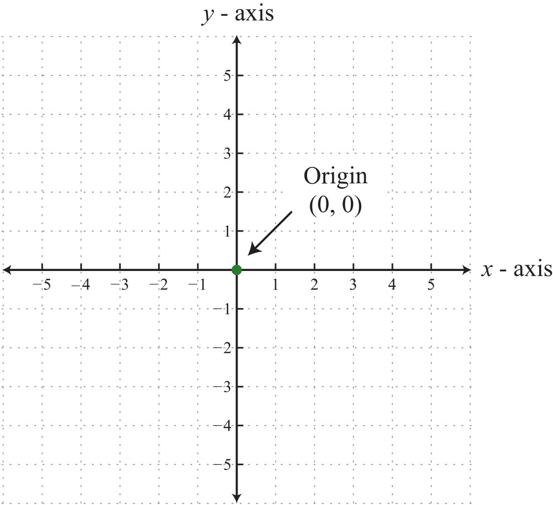 coordinate graphs