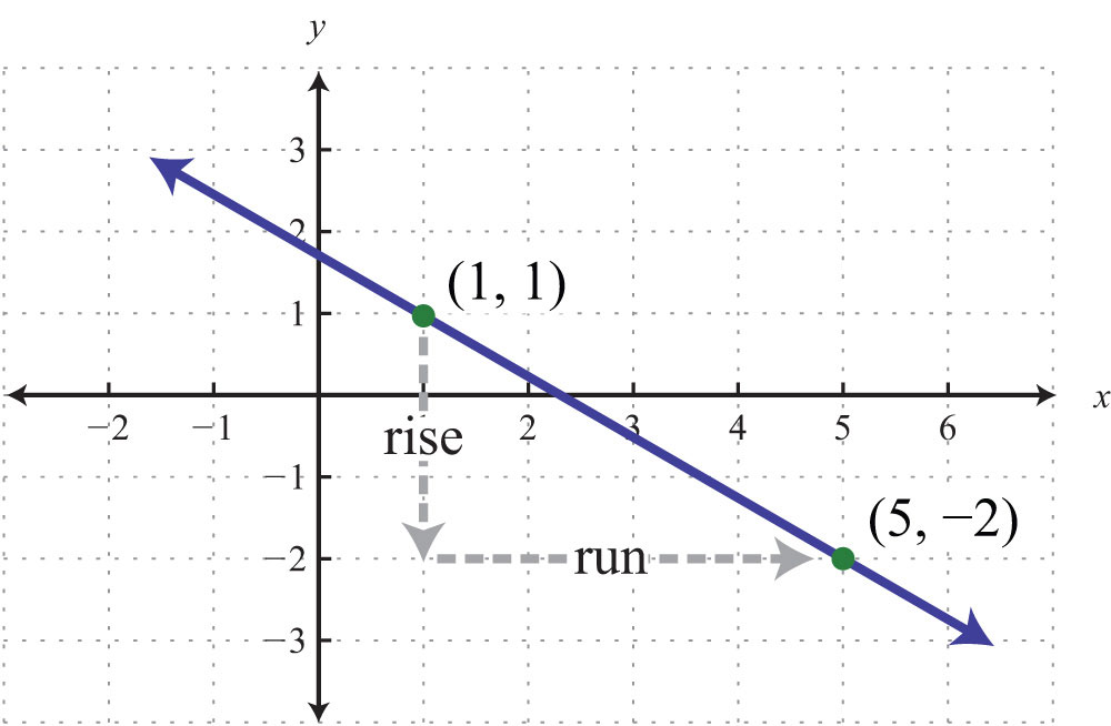 Slope of a Line  Beginning Algebra