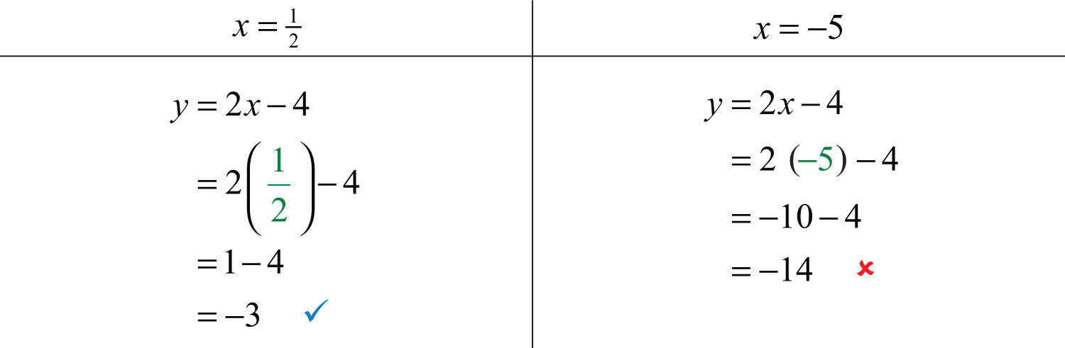 Graph By Plotting Points