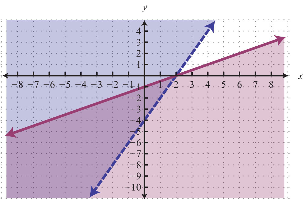 shading graphs (Two Variables) Systems Linear Inequalities of Solving