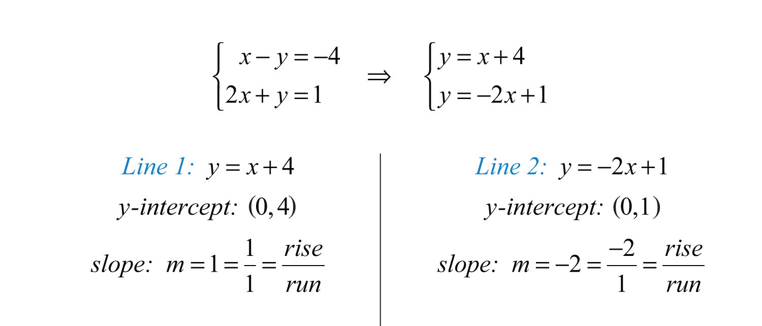 How to write the slope intercept form of an equation