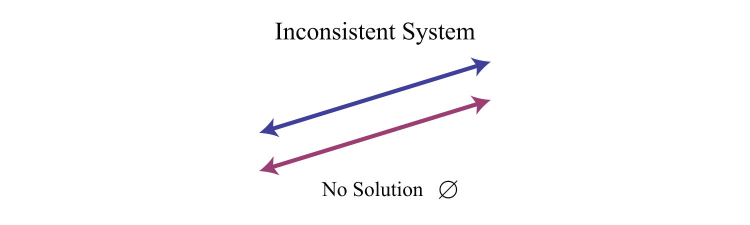 Solving Linear Systems By Graphing