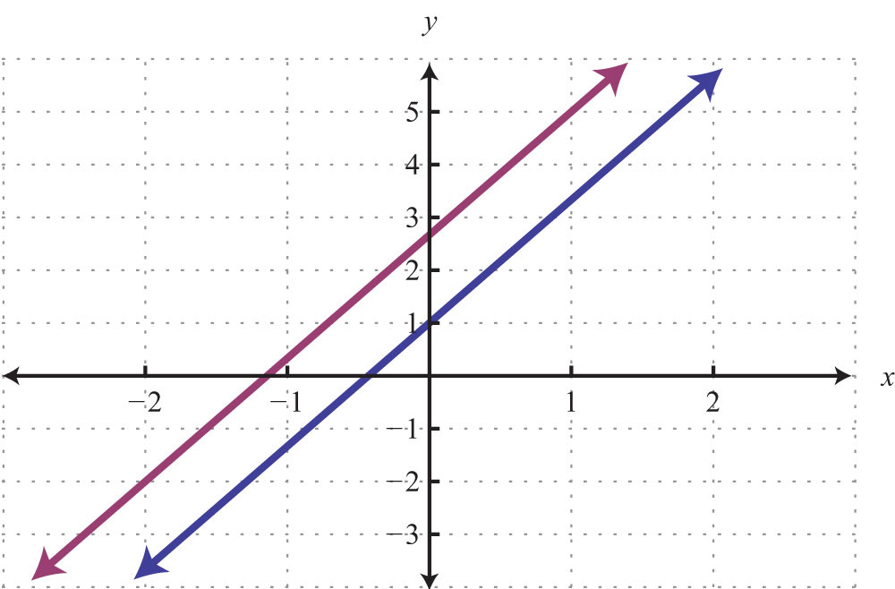 for 2 equations solution Solving Substitution Systems by Linear