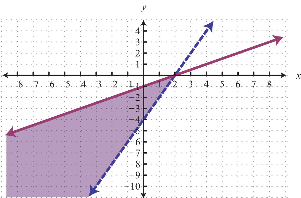 Solving Systems Of Linear Inequalities Two Variables