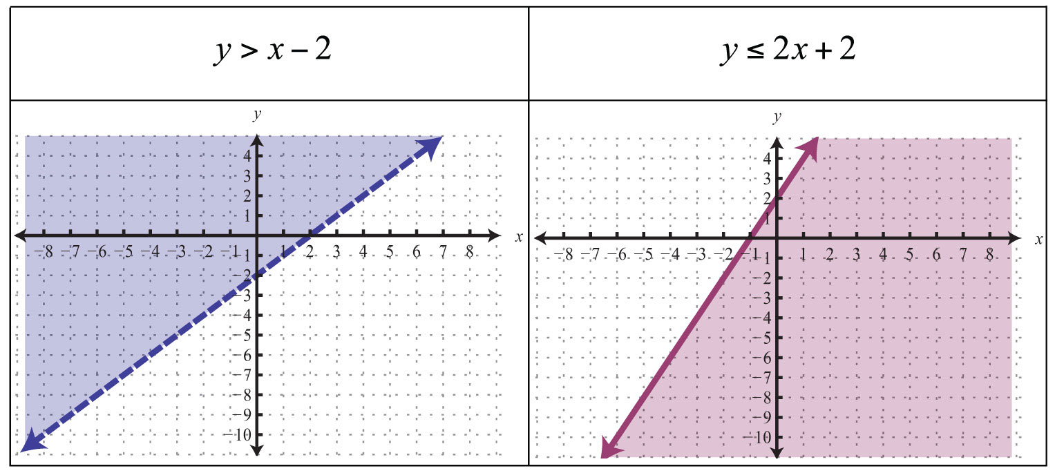 Graphing Equations and Inequalities - The coordinate plane - In Depth