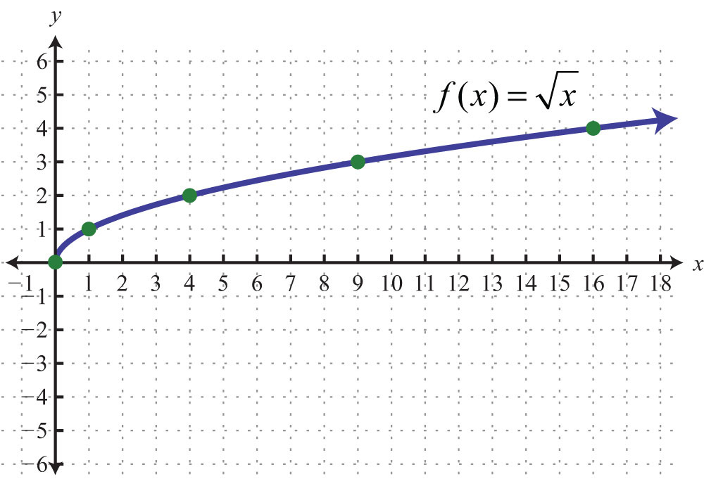 График ч 0. Функция Игрек равен корень из Икс. Функция y квадратный корень из x. График игрик равен корень из Икс. Игрек равен корень из Икс график.