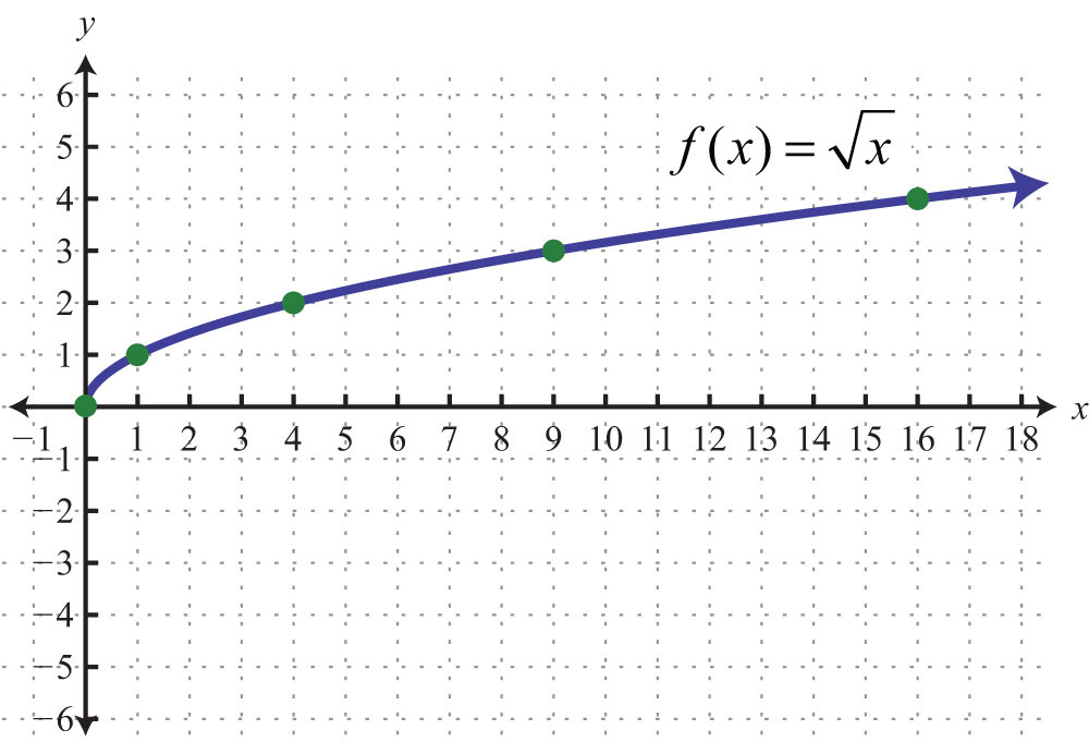 Simplifying Radical Expressions