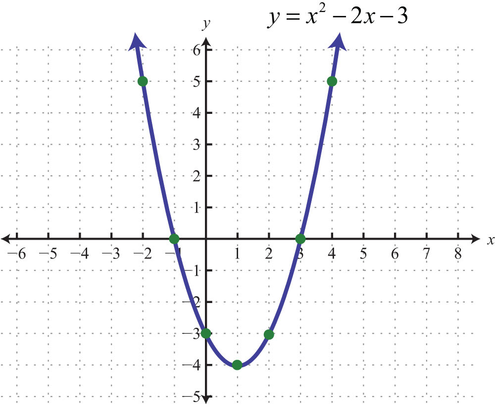 parabola equation