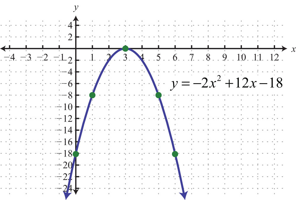 parabola graph