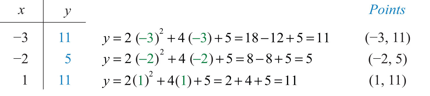 Graphing Parabolas