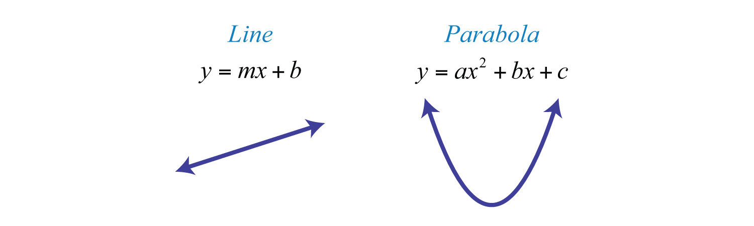 vertex of a parabola formula