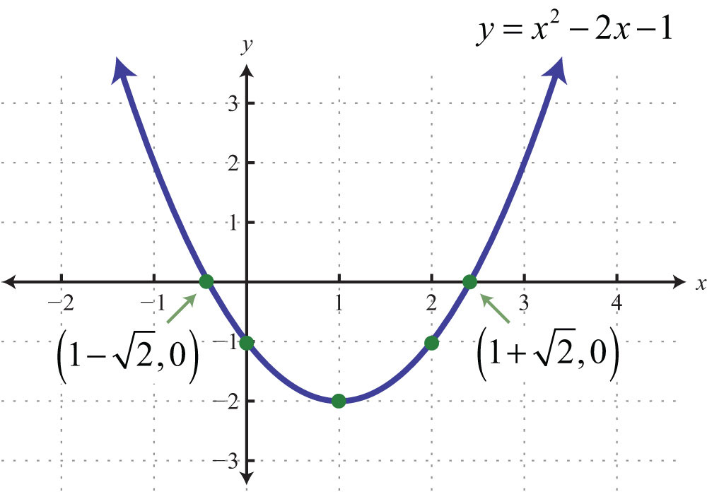 Graphing Parabolas