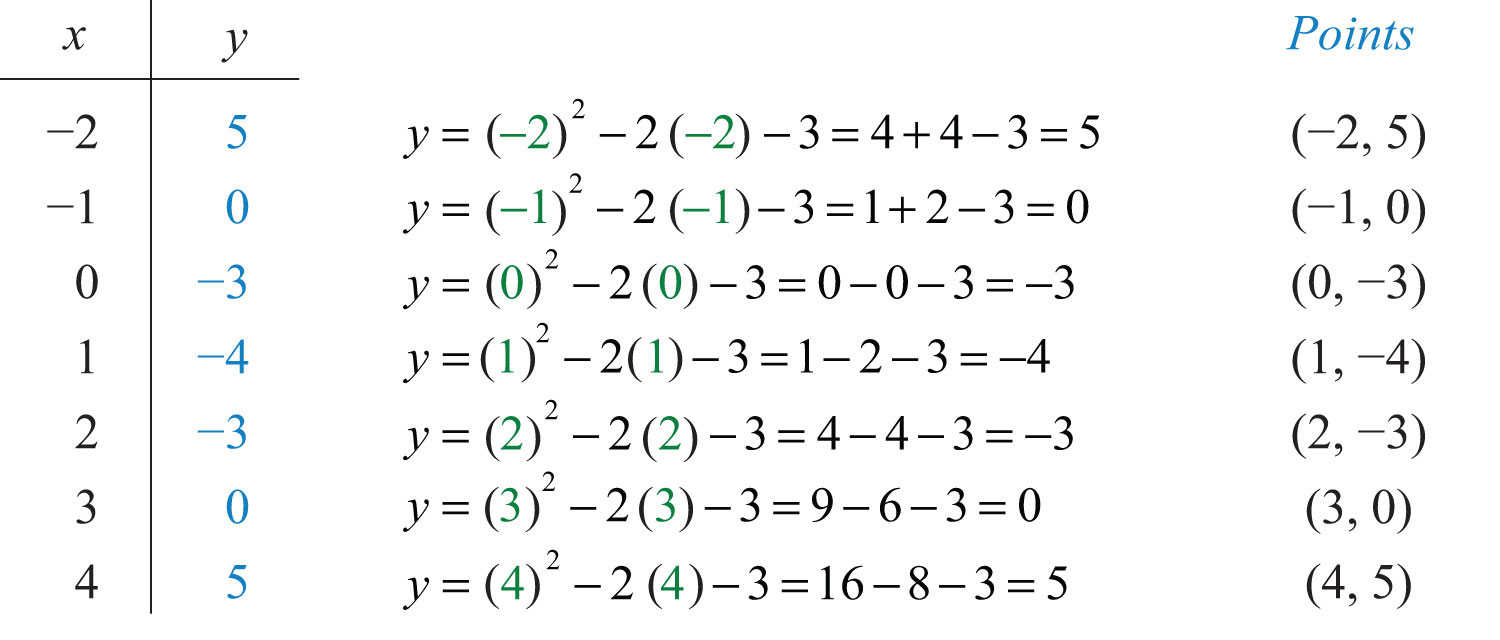 Graphing Parabolas