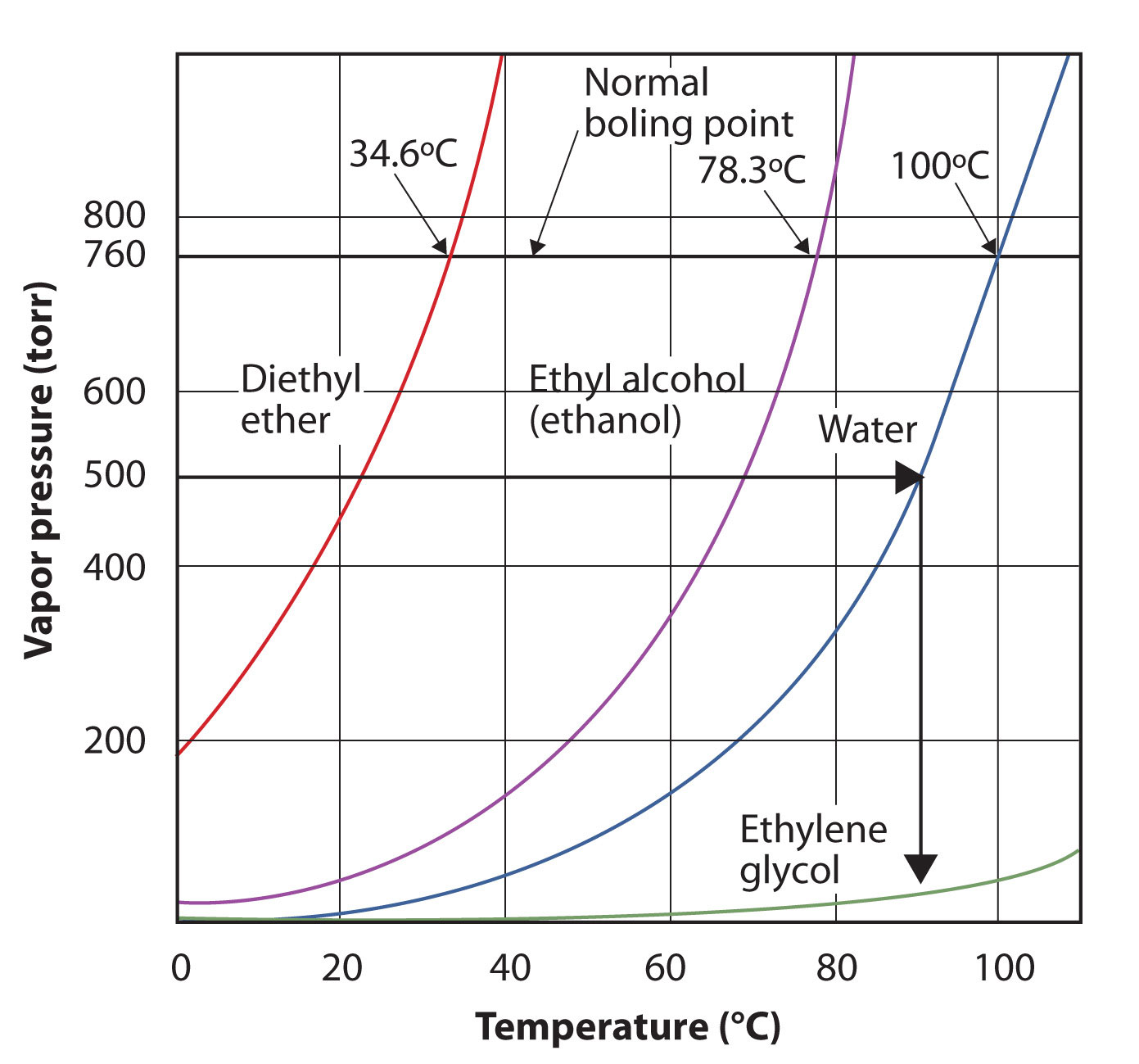 boiling point of water examples