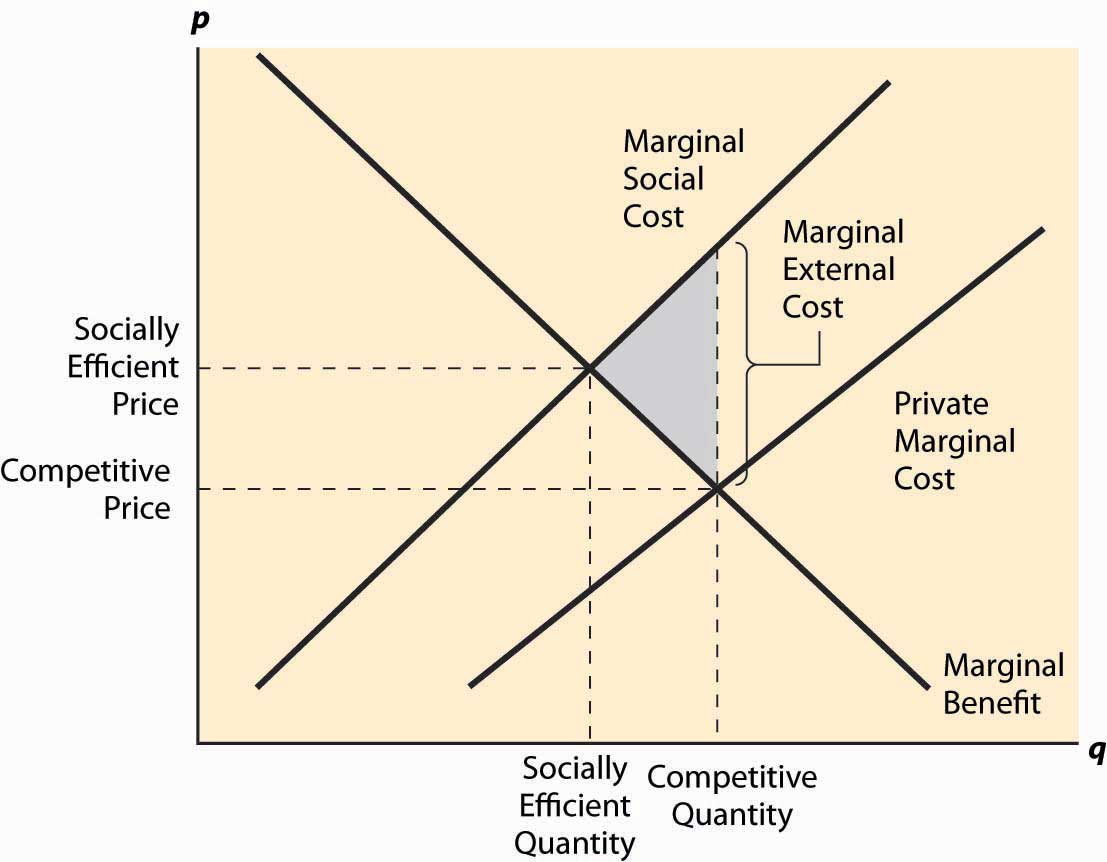 Marginal Social Cost And Benefit