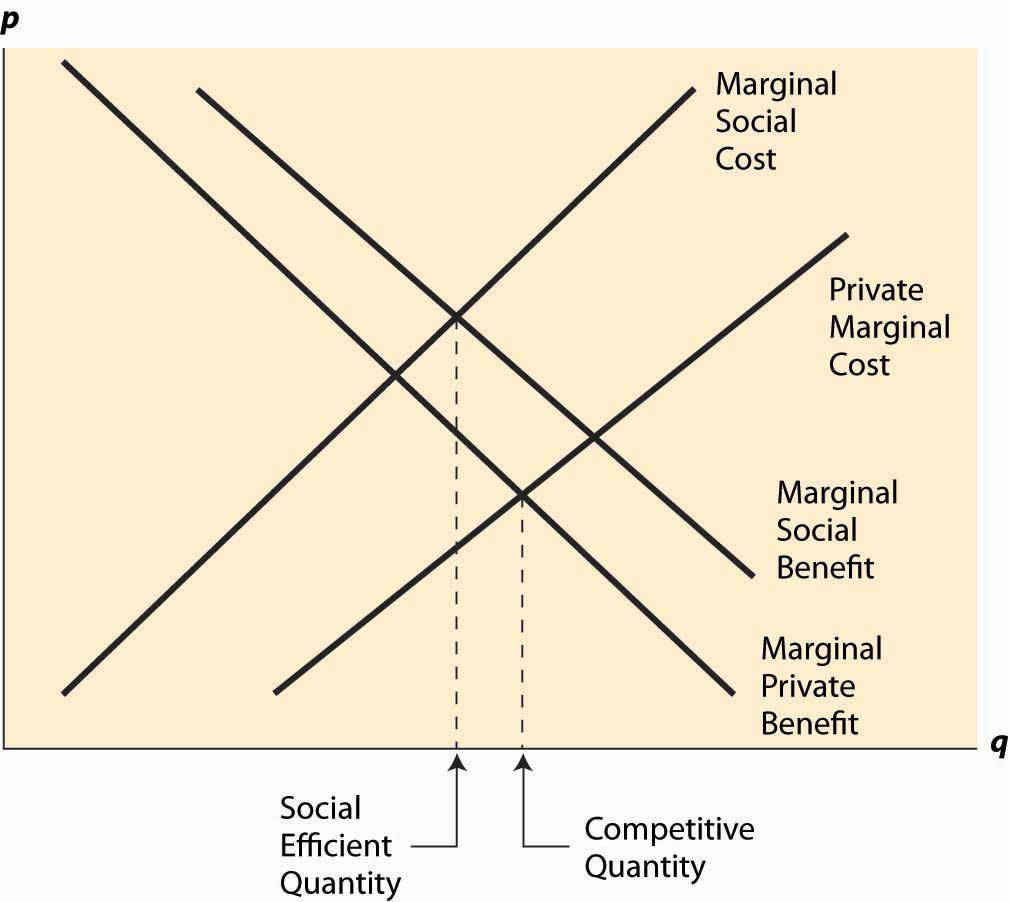 When Marginal Private Cost Is Less Than Marginal Social Cost