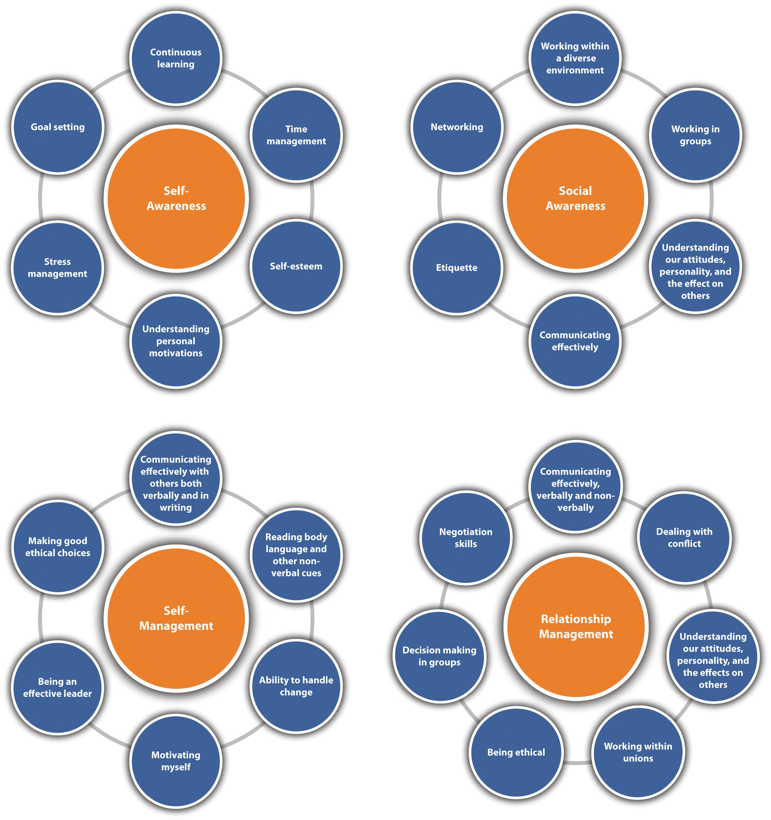 emotional intelligence table