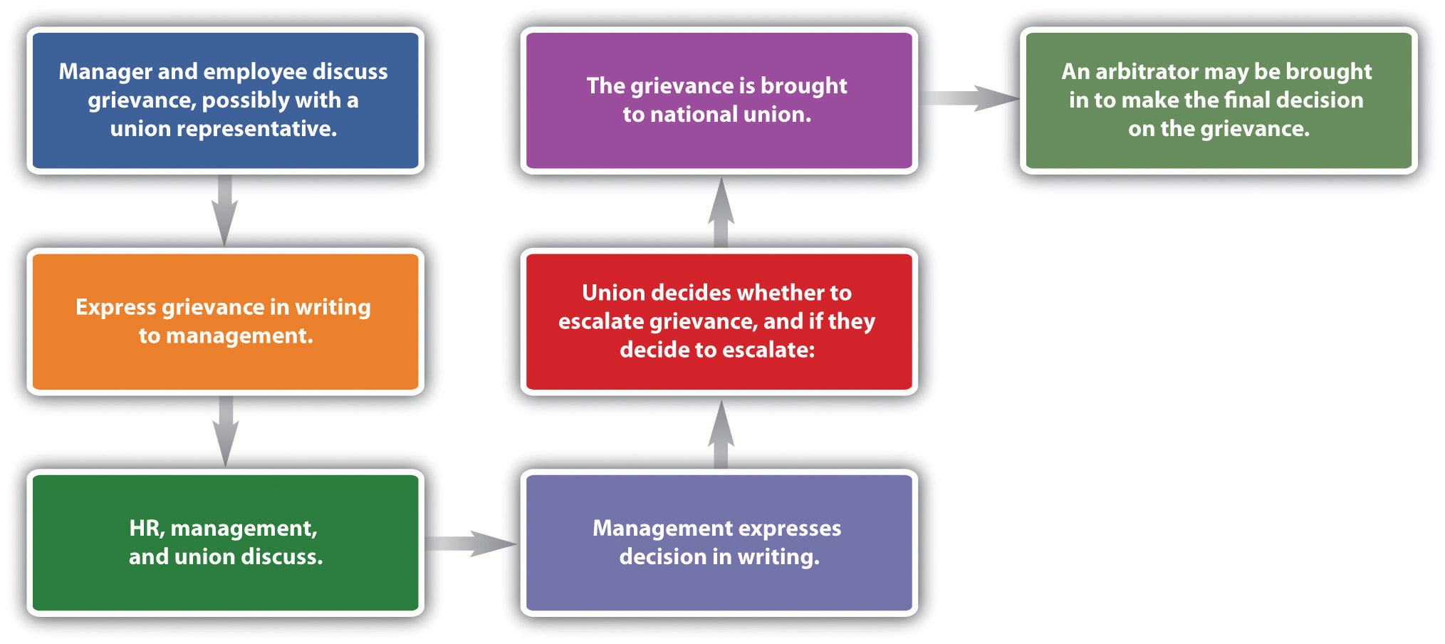 management of letter responsibility Grievance Process