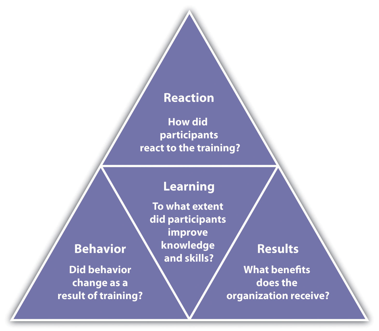 training and development process in human resource management