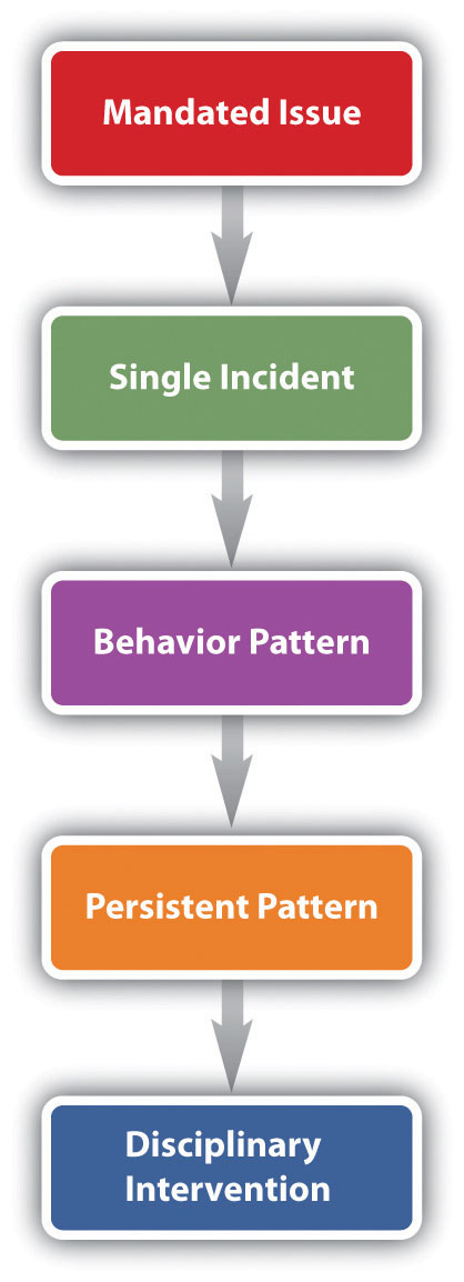 Workplace Grievance Procedure Flow Chart