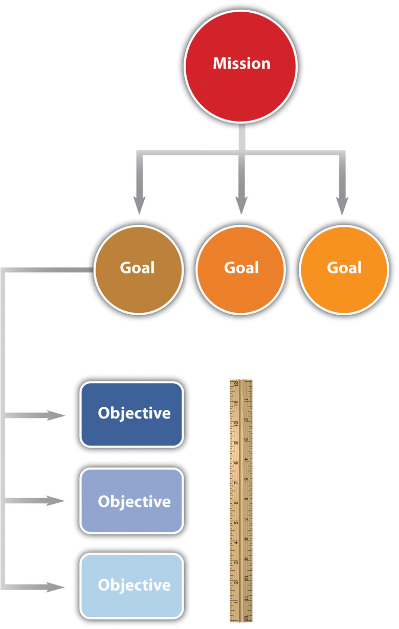 Project Selection