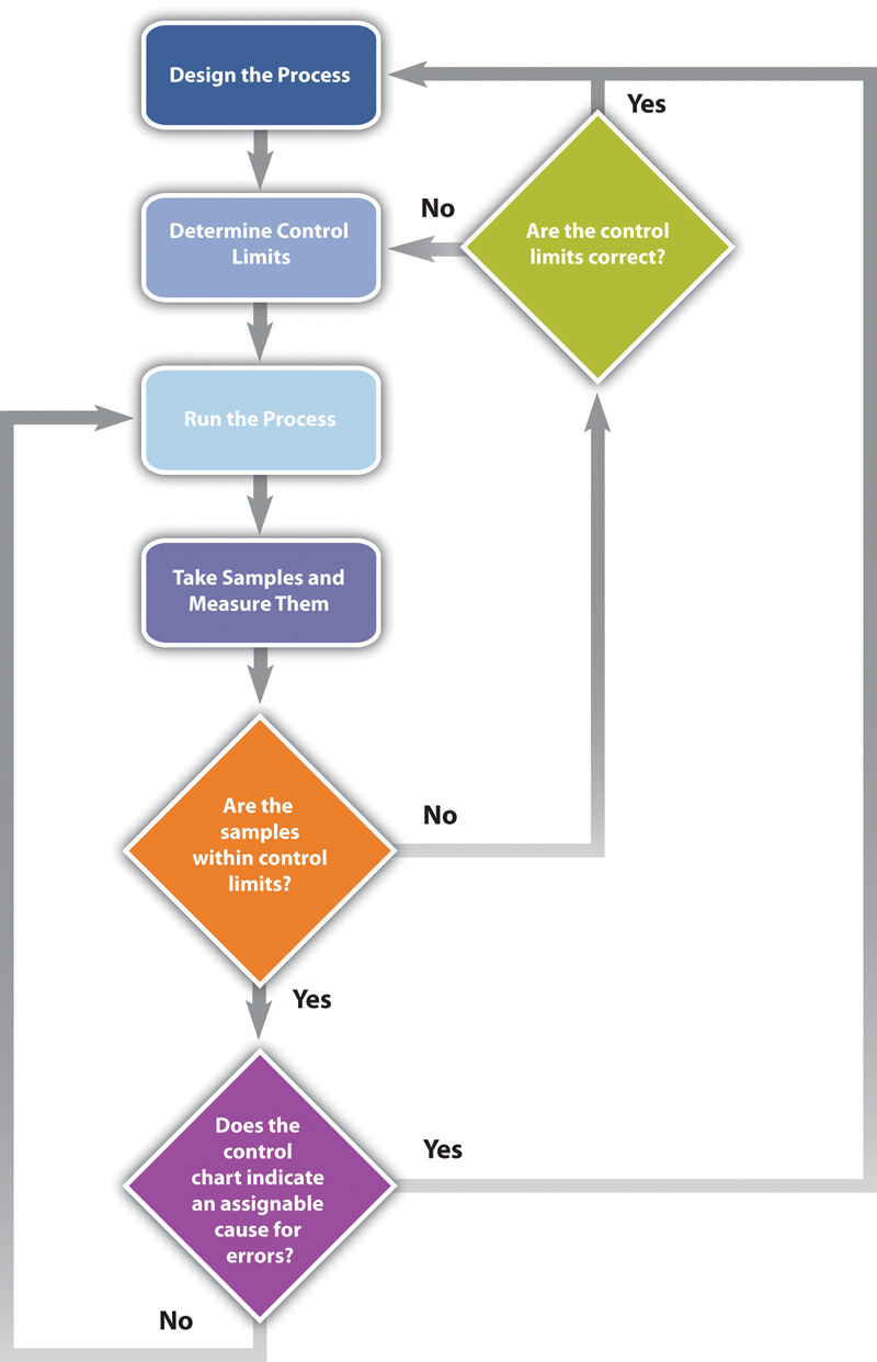 flow b a chart Quality Managing Project