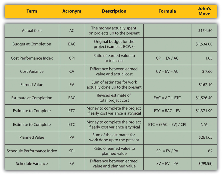 Estimating And Managing Costs