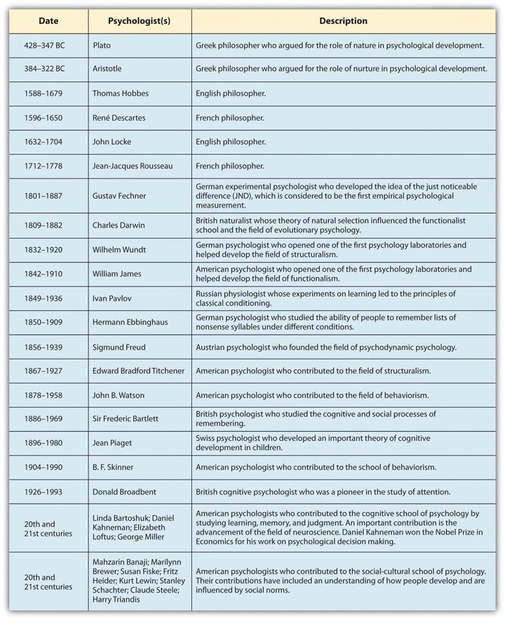 Psychologists And Their Theories Chart