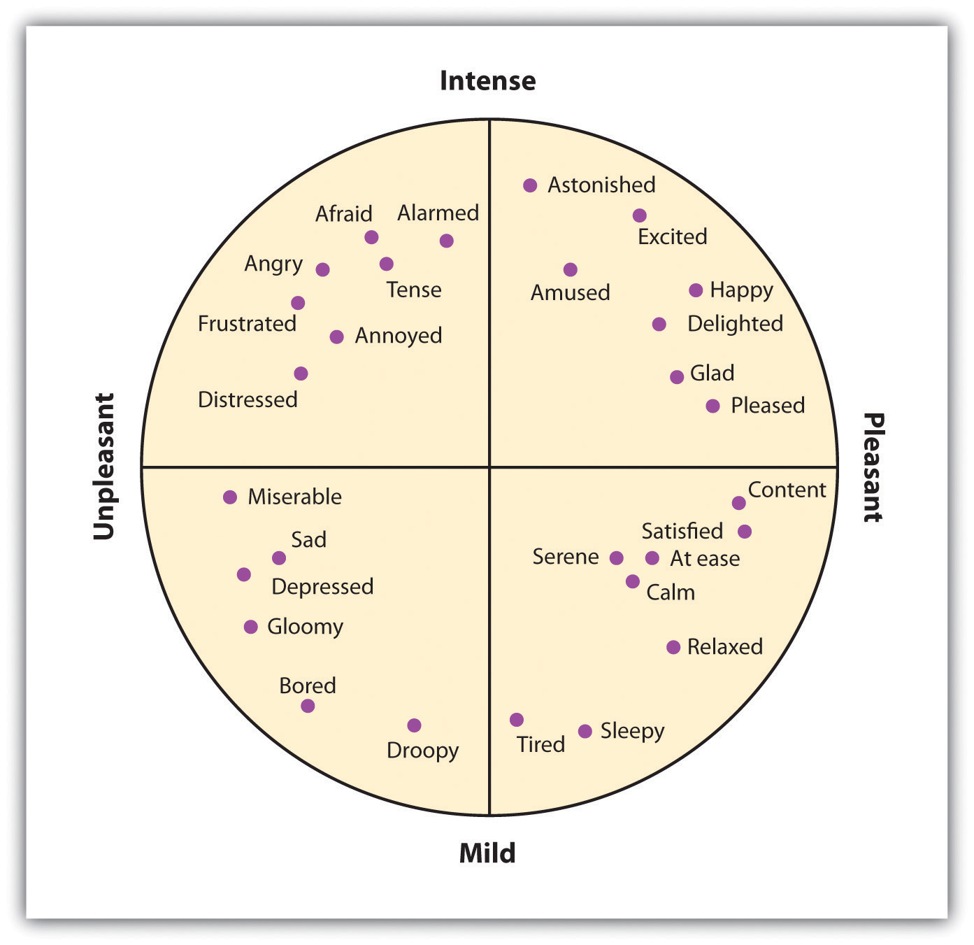 The Experience Of Emotion