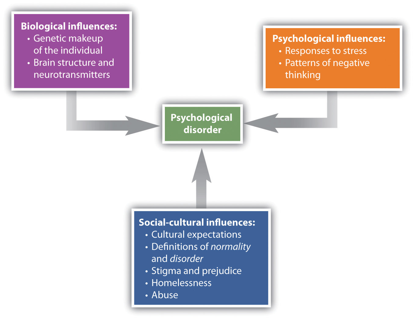 Defining Psychological Disorders