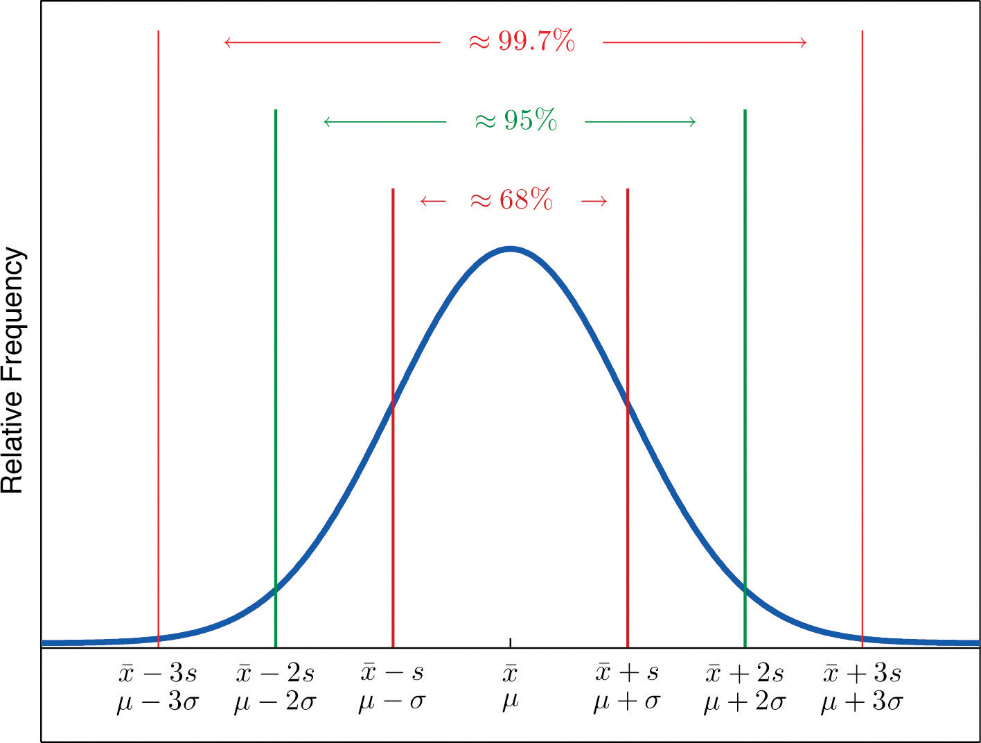 The Empirical Rule and Chebyshev's Theorem