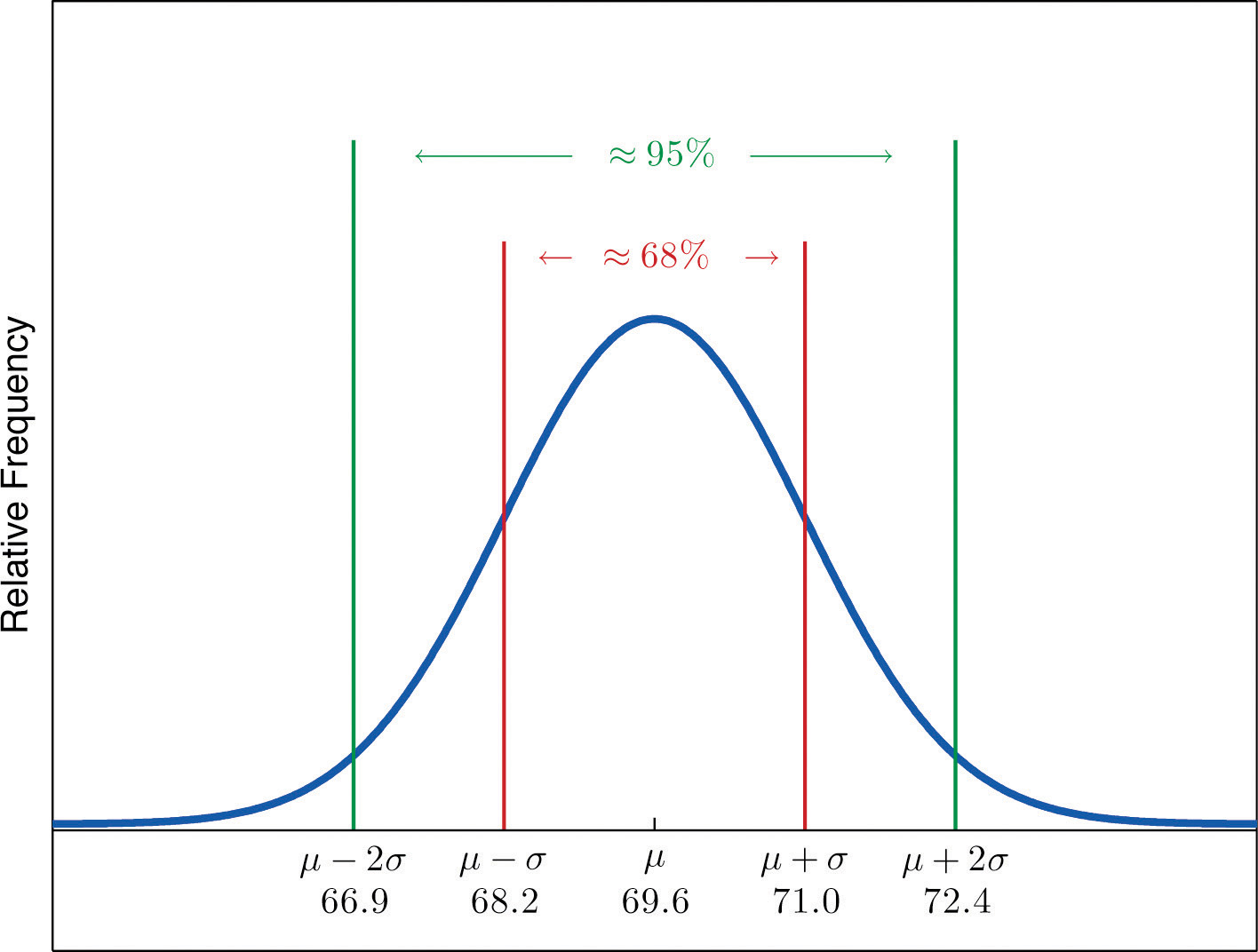 empirical rule percentages