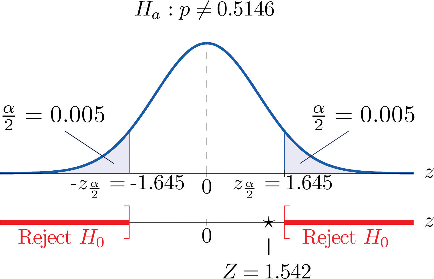 Large Sample Tests for a Population Proportion