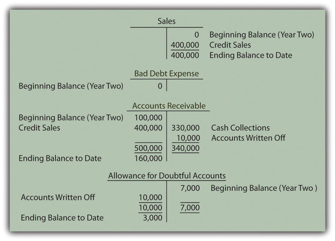 adjusting entries bad debt expense