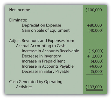indirect method for the statement of cash flows